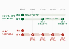 
		メンテナンスフリーで経済的