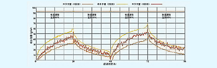 室内を快適にする機能