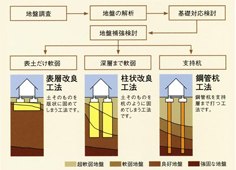 不安な地盤へは、対策をご提案します。