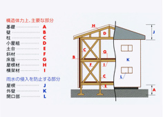 どんなケースが保証の対象になるの？