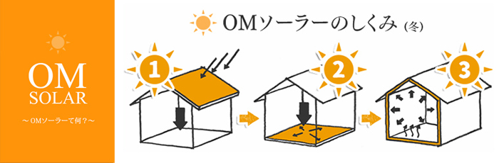 OMソーラーって、なに?